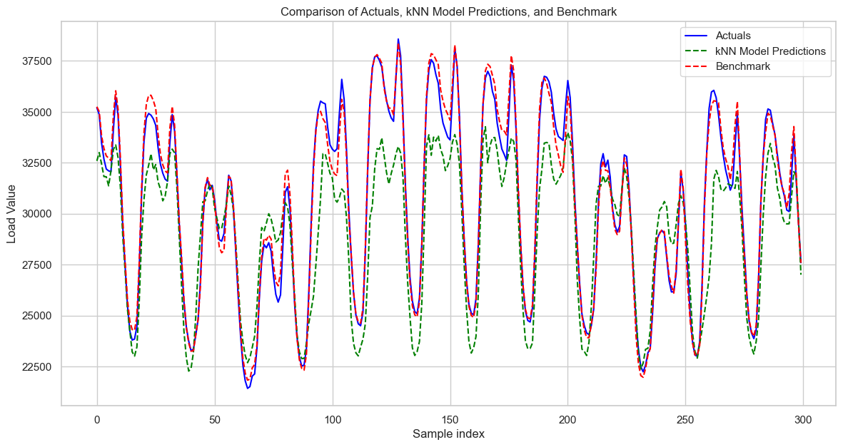 KNN vs Benchmark vs Actuals Graph