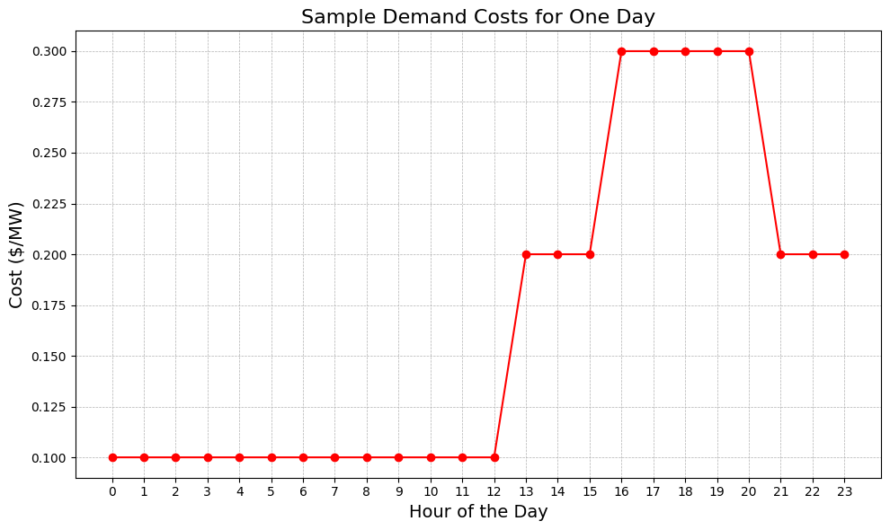Sample Demand Costs for One Day