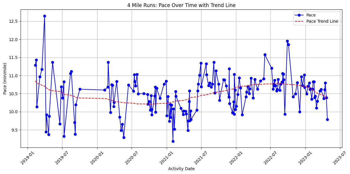 fourmileruns_pace_vs_time