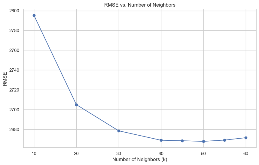 KNN RMSE versus Number of Neighbors