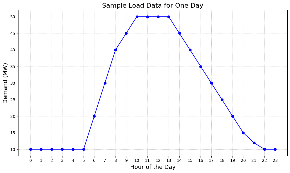 Sample Load Data for One Day