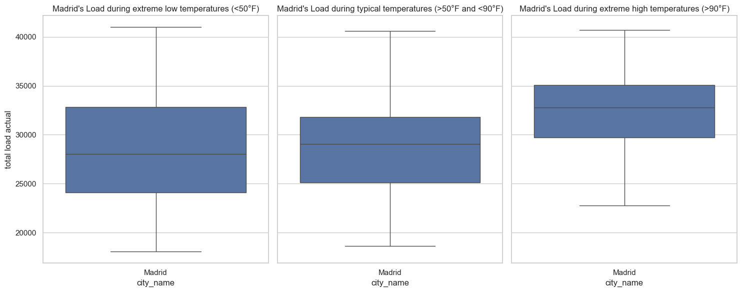 Madrid Temperature Distribution