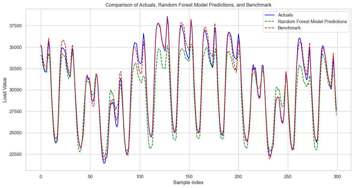 RF vs Benchmark vs Actuals Graph