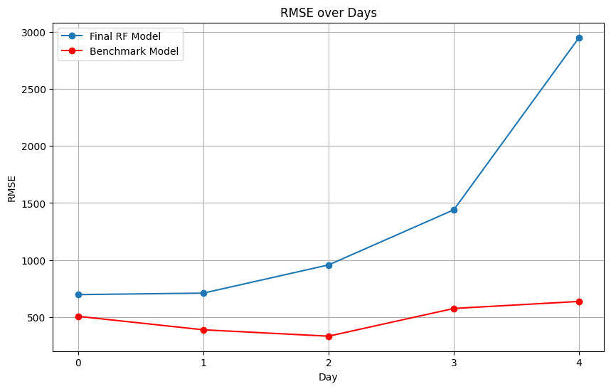 RF vs Benchmark RMSE for Day Zero through Four