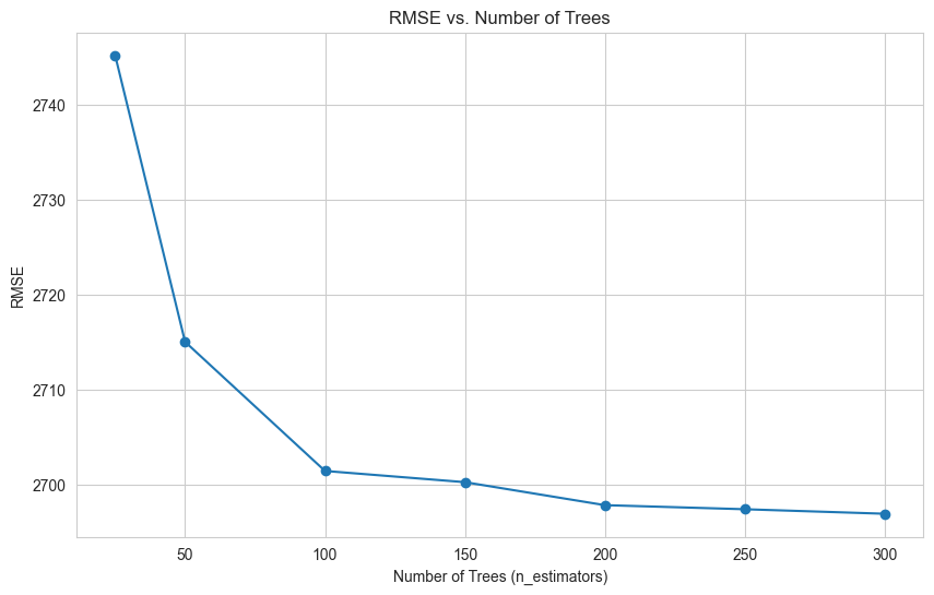 RF RMSE versus Number of Trees