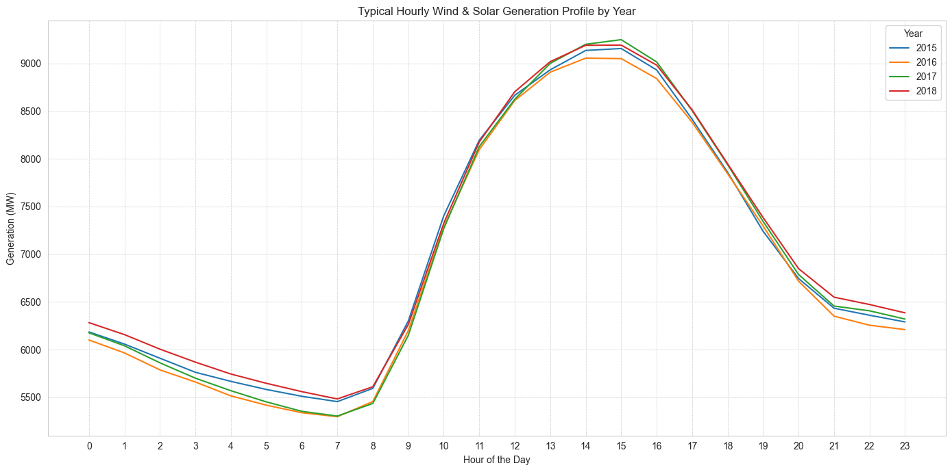 Grouped Energy Generation by Source Over Time